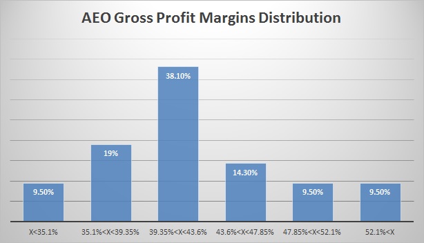 AEO Gross Profit Margins Distribution