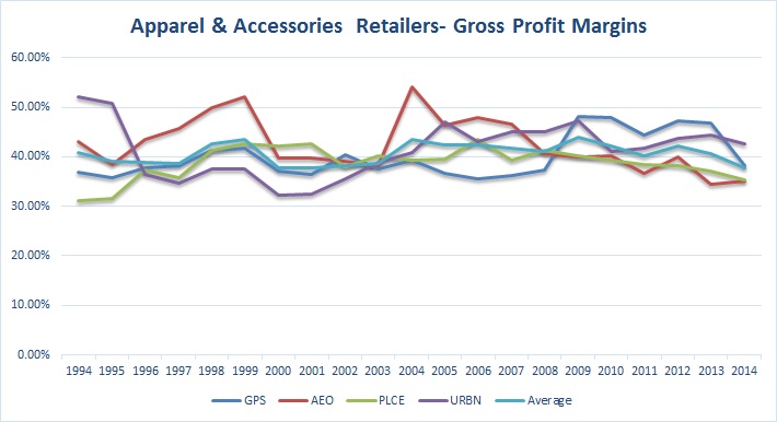 Apparel and Accessories Retailers- Gross Profit Margins