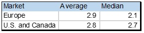 Food and Staples- Debt to EBITDA table