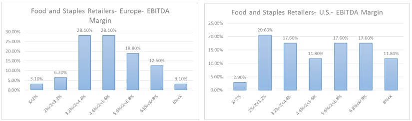 Food and Staples- EBITDA Margins distributon