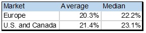 Food and Staples- Gross Profit Margin table