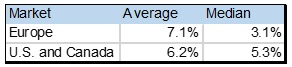 Food and Staples- Revenue Growth table