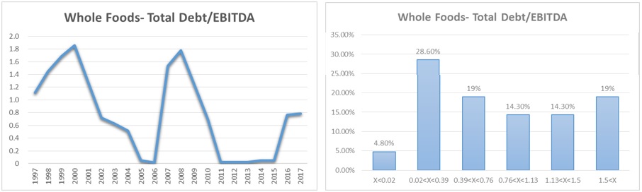 Whole Foods- Debt to EBITDA