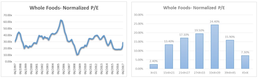 Whole Foods- Normalized PE