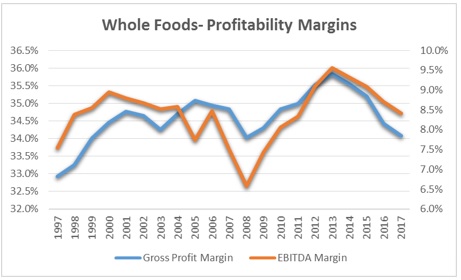 Whole Foods- Profitability Margins
