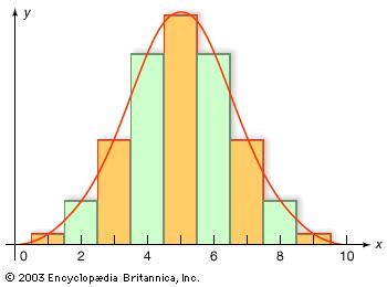 normal distribution