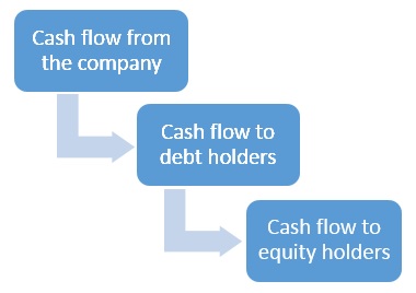 Cash flow waterfall Cash flow waterfall